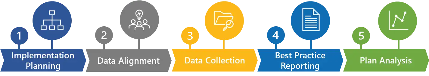 Infographic of labelled arrows showing progress of plan implementation timeline including stage 1 implementation planning, stage 2 data alignment, stage 3 data collection, stage 4 best practice reporting and stage 5 plan analysis